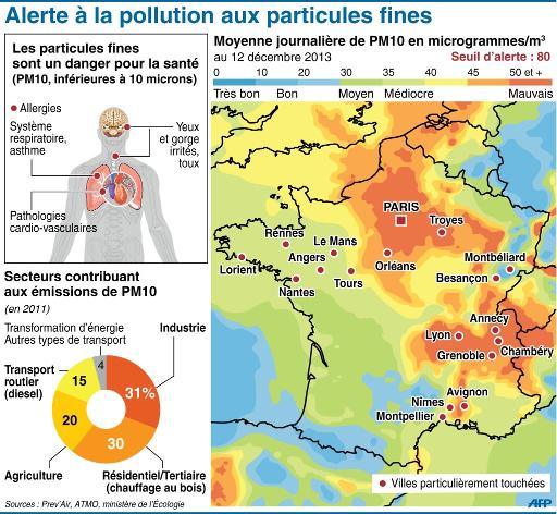 Pollution: Alerte En Ile-de-France, Rhône-Alpes, Haute-Pyrénées Et Oise ...