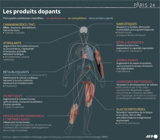 Description et effets des principales substances dopantes interdites par l'agence mondiale antidopage

