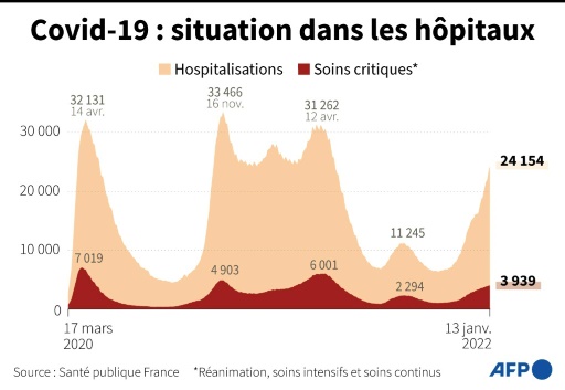 Graphique montrant l'évolution des hospitalisations et des personnes en soins critiques en France, au 13 janvier
