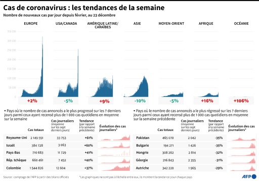 Notable trends over the last seven days, evolution of the number of cases detected by region
