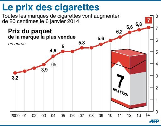 Des Cigarettes De 6,50 à 7 Euros Le Paquet Dès Le 6 Janvier • Ma Santé ...