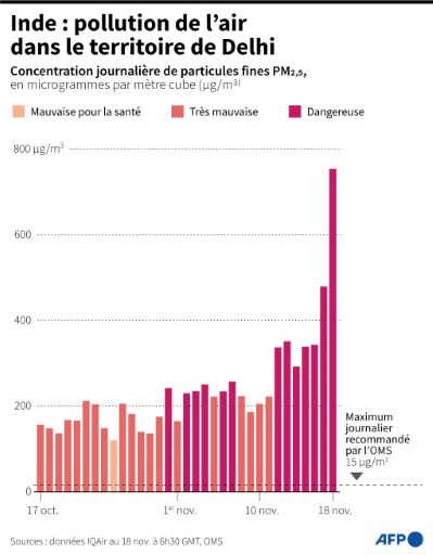 Concentration quotidienne de particules fines PM2,5, en microgrammes par mètre cube, à Delhi, la grande zone métropolitaine qui comprend la capitale de l'Inde, New Delhi, depuis le 17 octobre 2024
