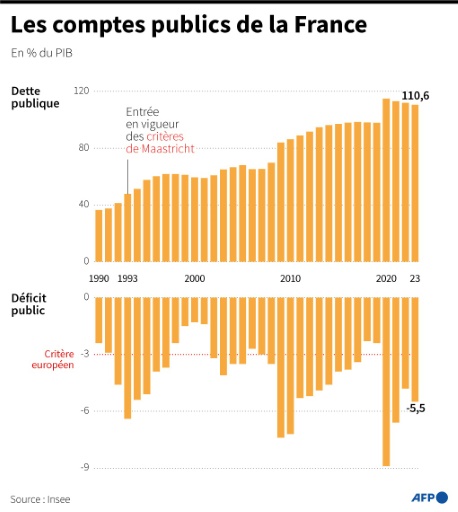 Dette et déficit publics de la France en % du PIB depuis 1990
