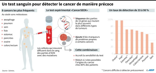 Un Test Sanguin Prometteur Pour Détecter Le Cancer De Façon Précoce ...